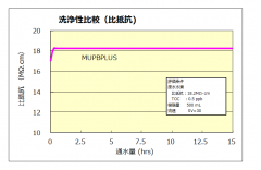 更新日本三菱核质级树脂 DIAION MUPB PLUS信息