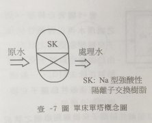 日本三菱离子交换树脂—水处理的方式有哪些？