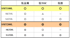  三菱抛光树脂的组合级特点—SMT200L